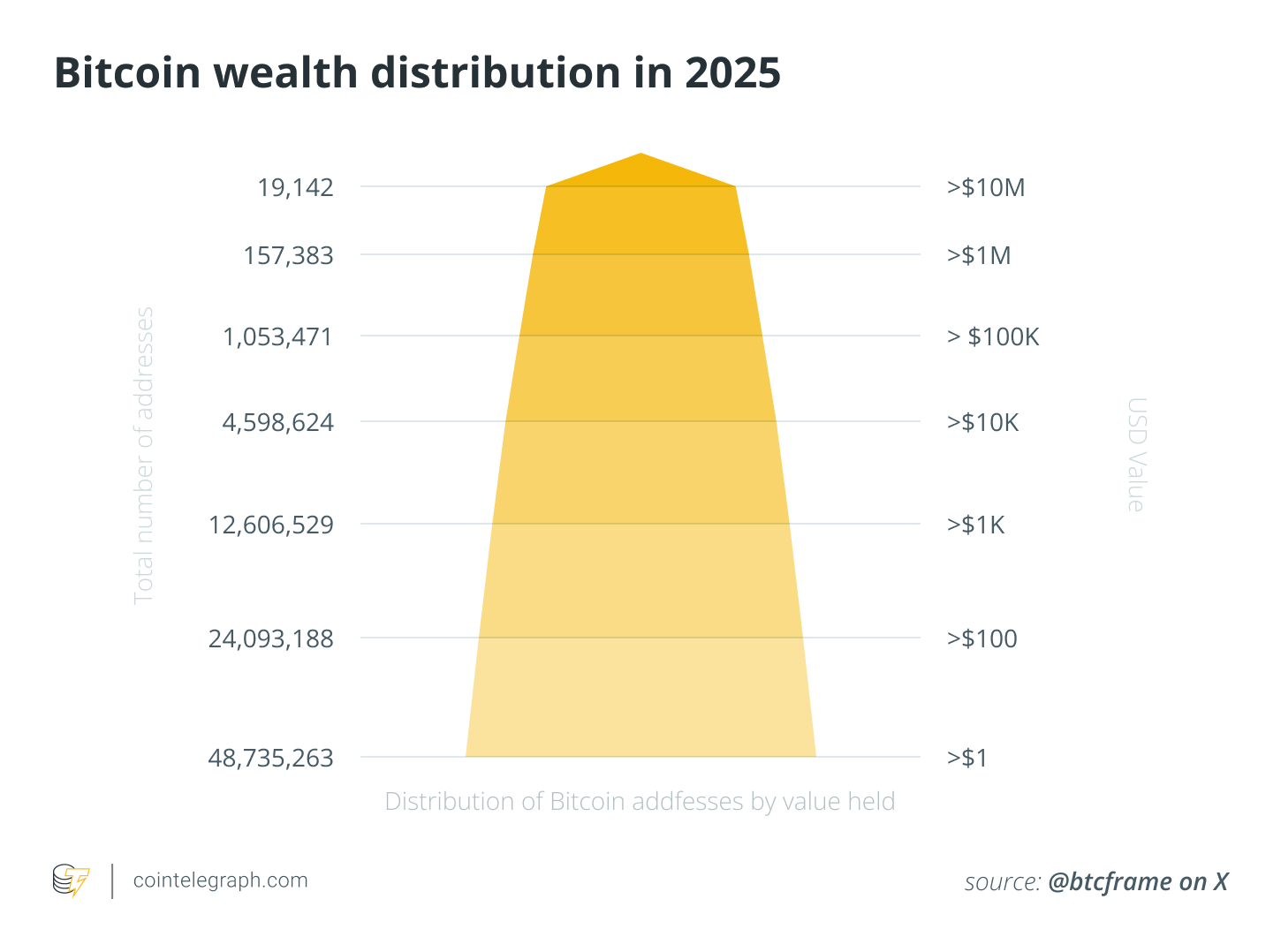BTC wealth distribution