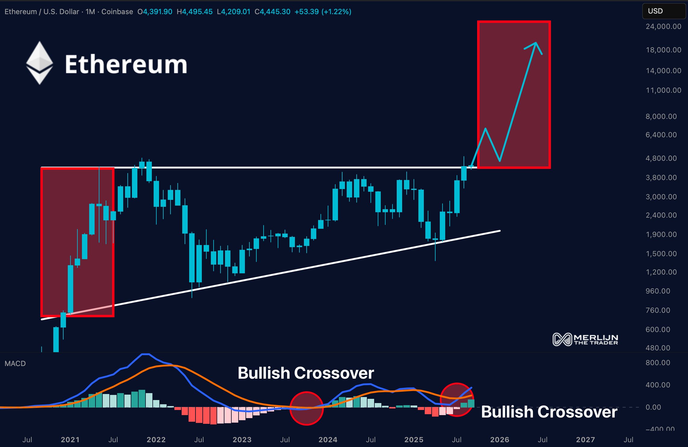 Cryptocurrencies, Markets, Cryptocurrency Exchange, Binance, Price Analysis, Market Analysis, Ether Price, Ethereum Price