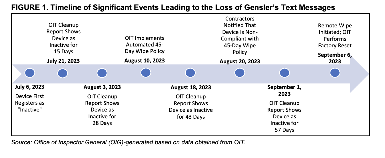 Coinbase, SEC, US Government, United States, Gary Gensler