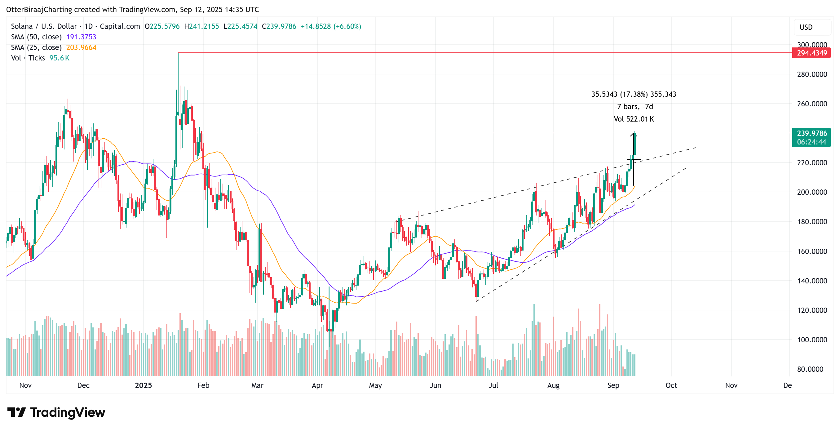 Cryptocurrencies, Markets, Cryptocurrency Exchange, Price Analysis, Market Analysis, Altcoin Watch, Solana