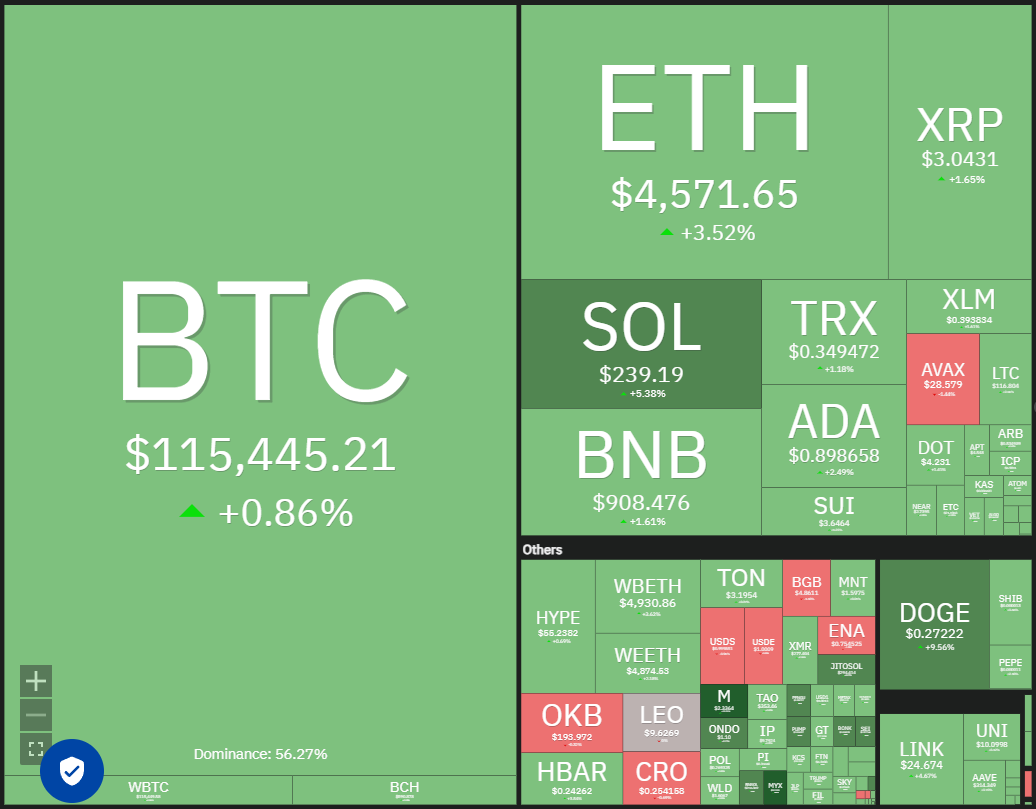 Dogecoin, Cryptocurrencies, Bitcoin Price, XRP, Markets, Cryptocurrency Exchange, Cardano, Price Analysis, Binance Coin, Chainlink, Market Analysis, Ether Price, Solana, Bitcoin ETF, ETF, SUI