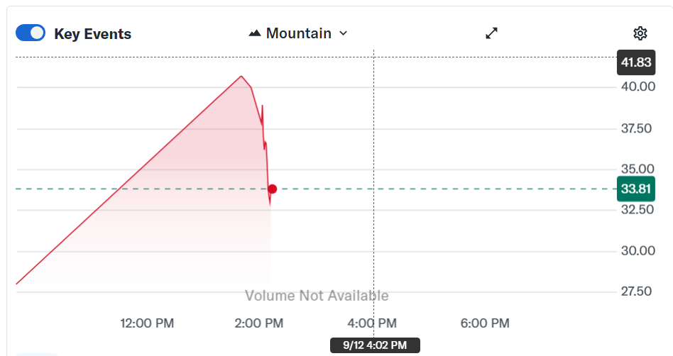 Nasdaq, Gemini, Winklevoss Twins, Stocks, IPO, Cameron Winklevoss