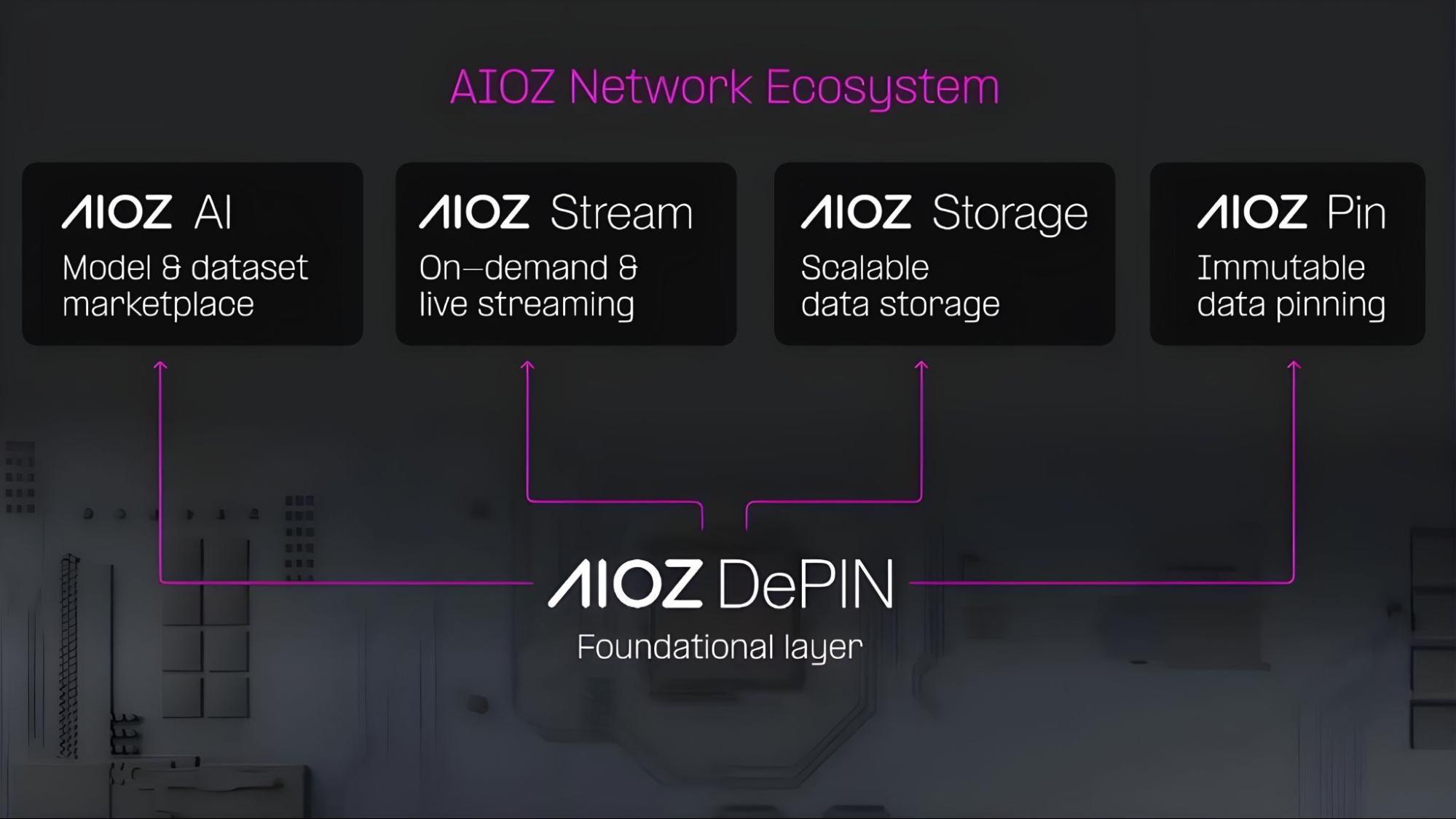 Decentralization, Streaming, DePIN