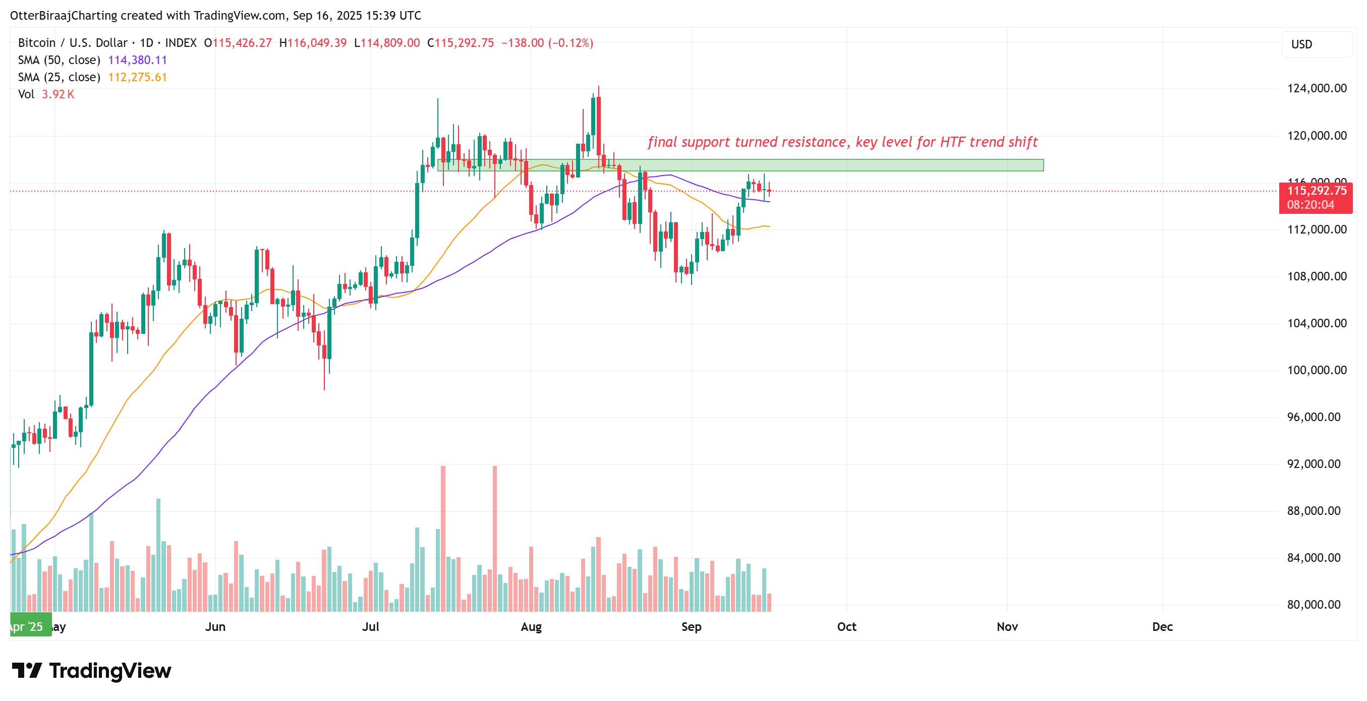 Cryptocurrencies, Bitcoin Price, Markets, Cryptocurrency Exchange, Price Analysis, Market Analysis