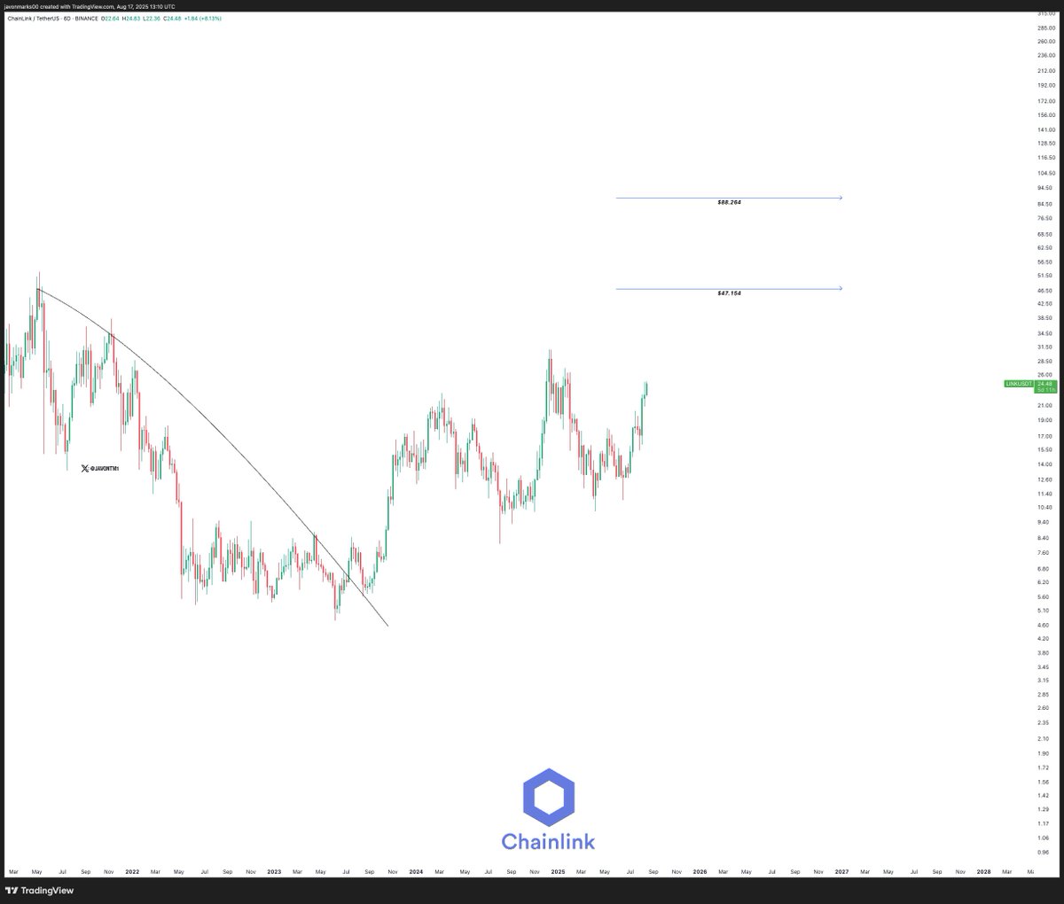 Cryptocurrencies, Markets, Cryptocurrency Exchange, Price Analysis, Chainlink, Market Analysis, Altcoin Watch, RWA, RWA Tokenization