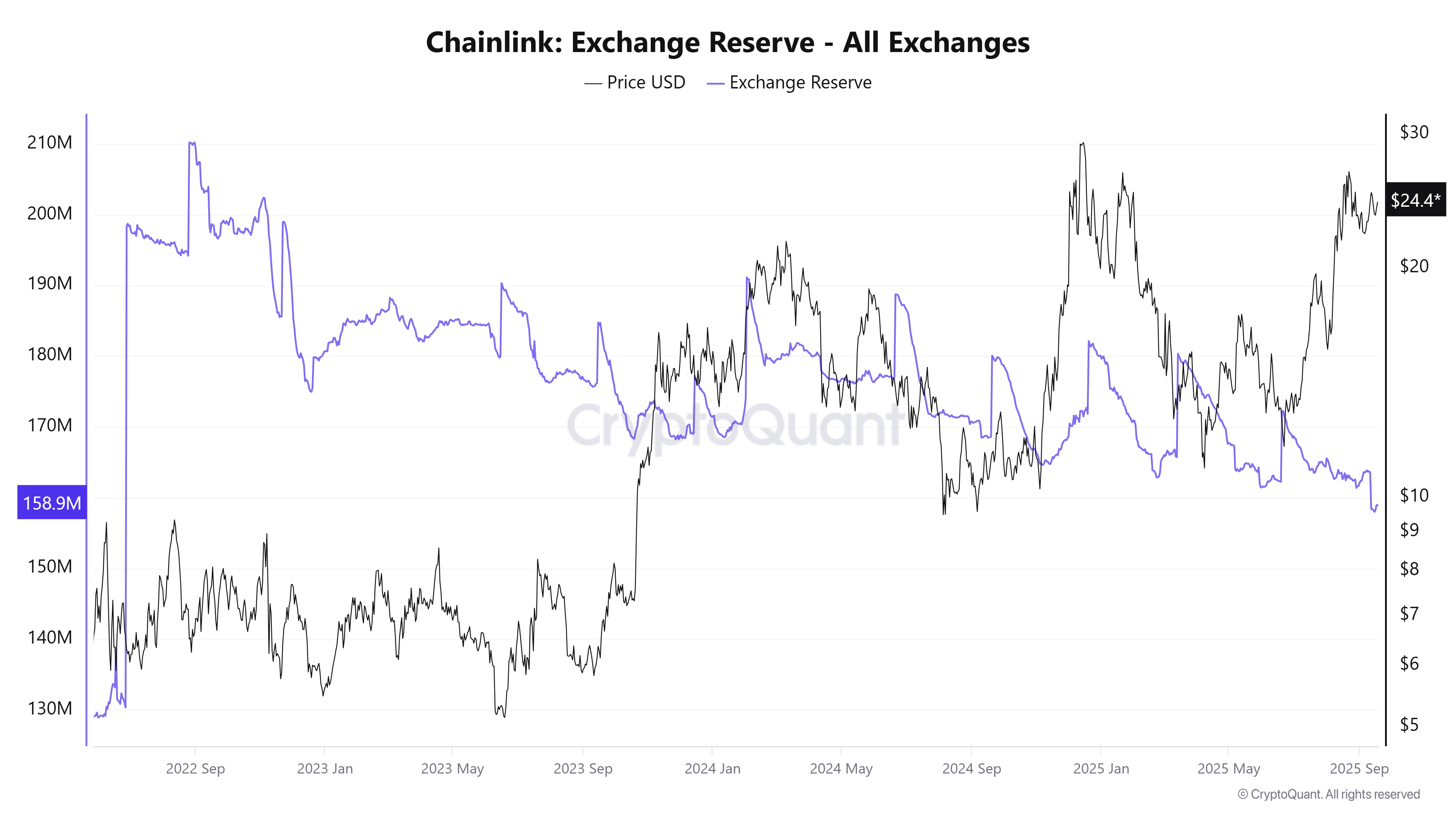 Cryptocurrencies, Markets, Cryptocurrency Exchange, Price Analysis, Chainlink, Market Analysis, Altcoin Watch, RWA, RWA Tokenization