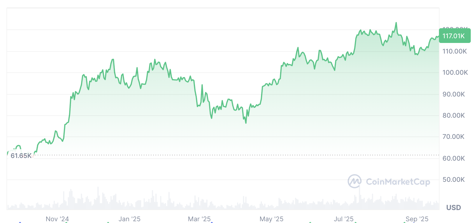Cryptocurrencies, Bitcoin Price