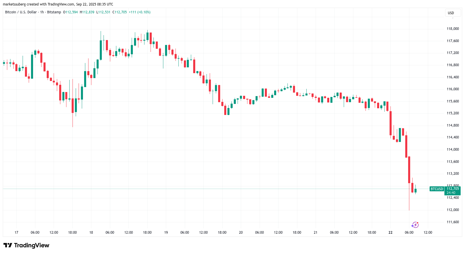 Bitcoin Price, Markets, Market Analysis