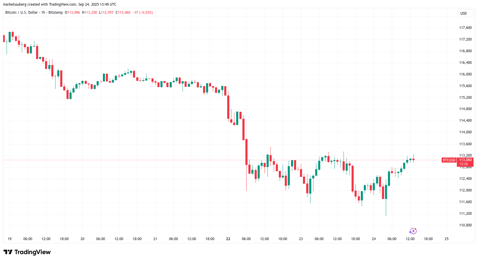 Bitcoin Price, Markets, Market Analysis