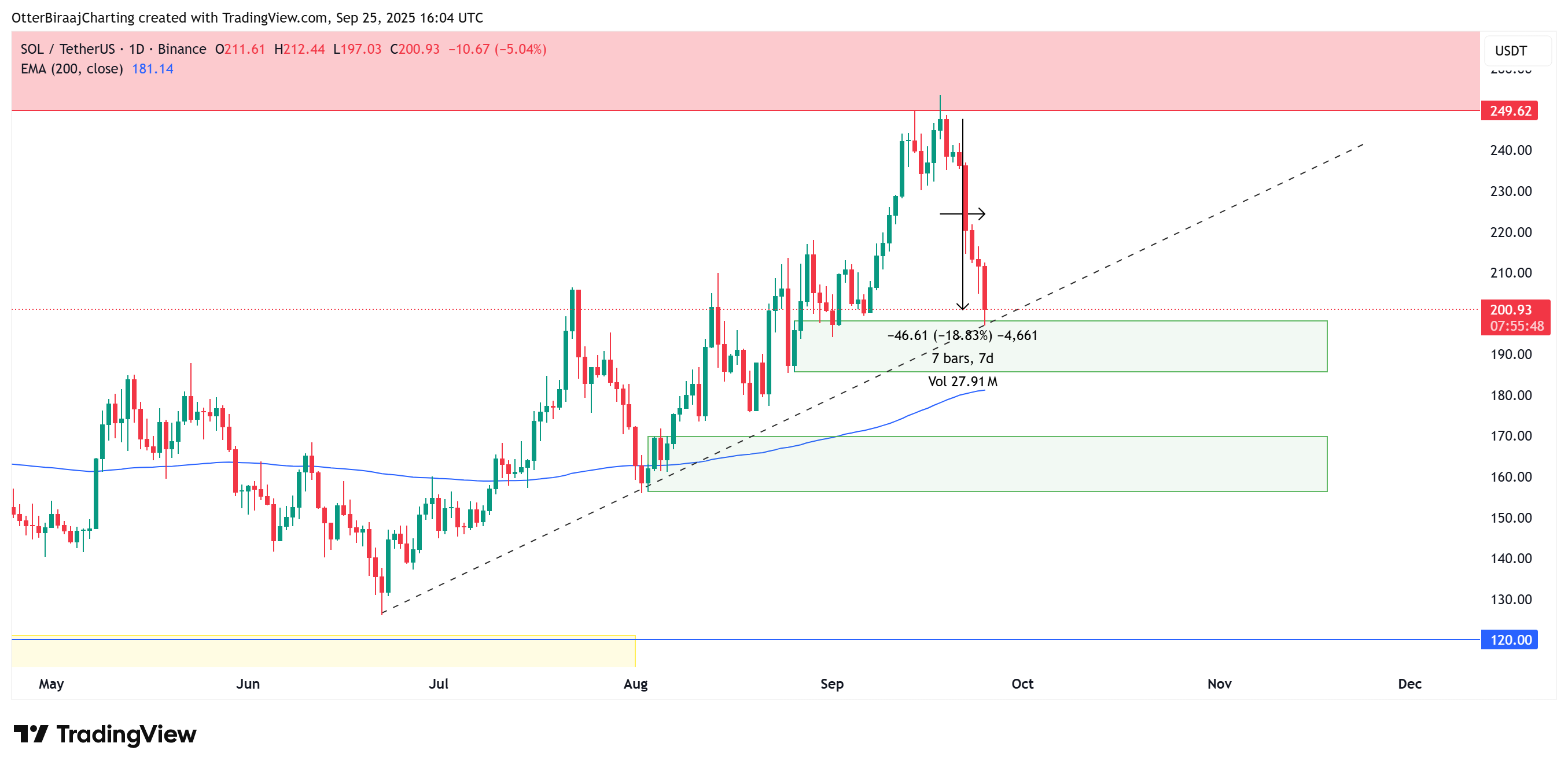 Cryptocurrencies, Bitcoin Price, Markets, United States, Cryptocurrency Exchange, Price Analysis, Market Analysis, Altcoin Watch, Solana