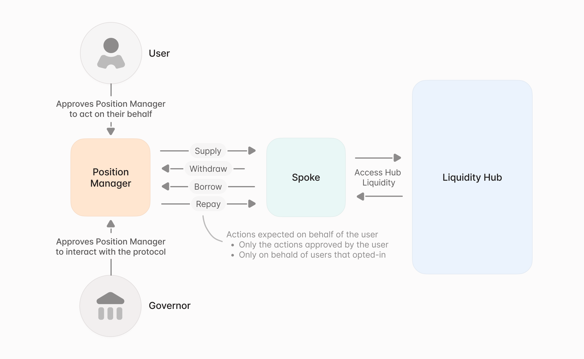 Lending, Decentralized Exchange, Aave
