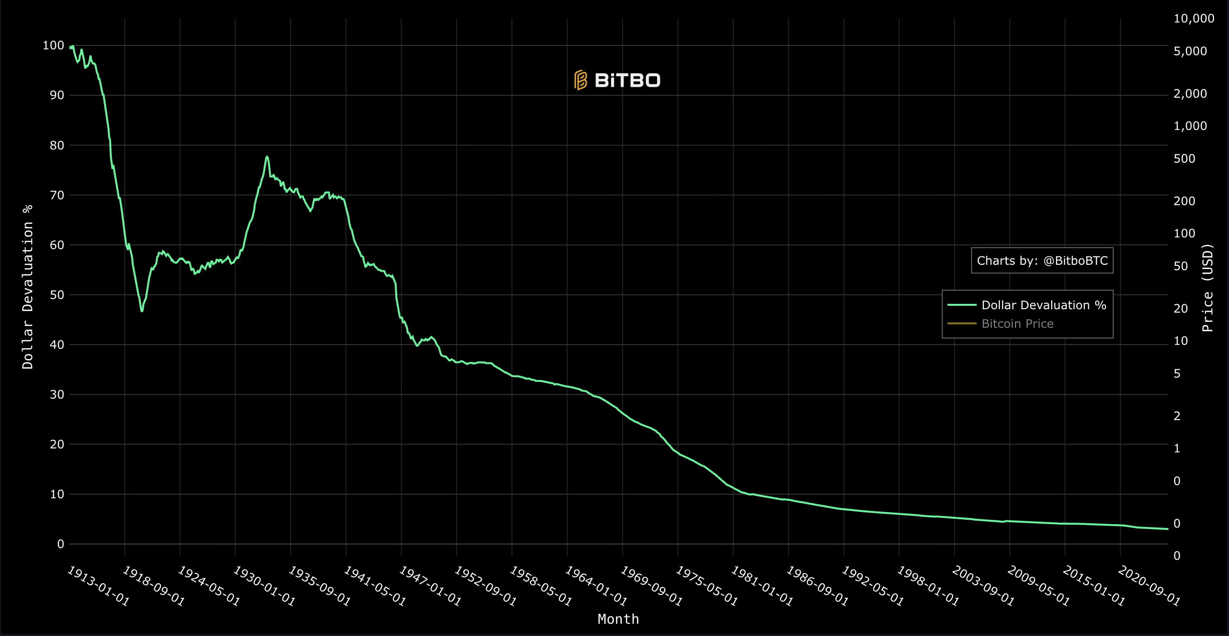 Government, Bitcoin Analysis, Antiwar, Hyperinflation, Inflation, Bitcoin Adoption