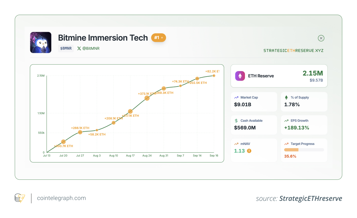 ETH reserves of Bitmine Immersion Tech ETH reserves of Bitmine Immersion Tech