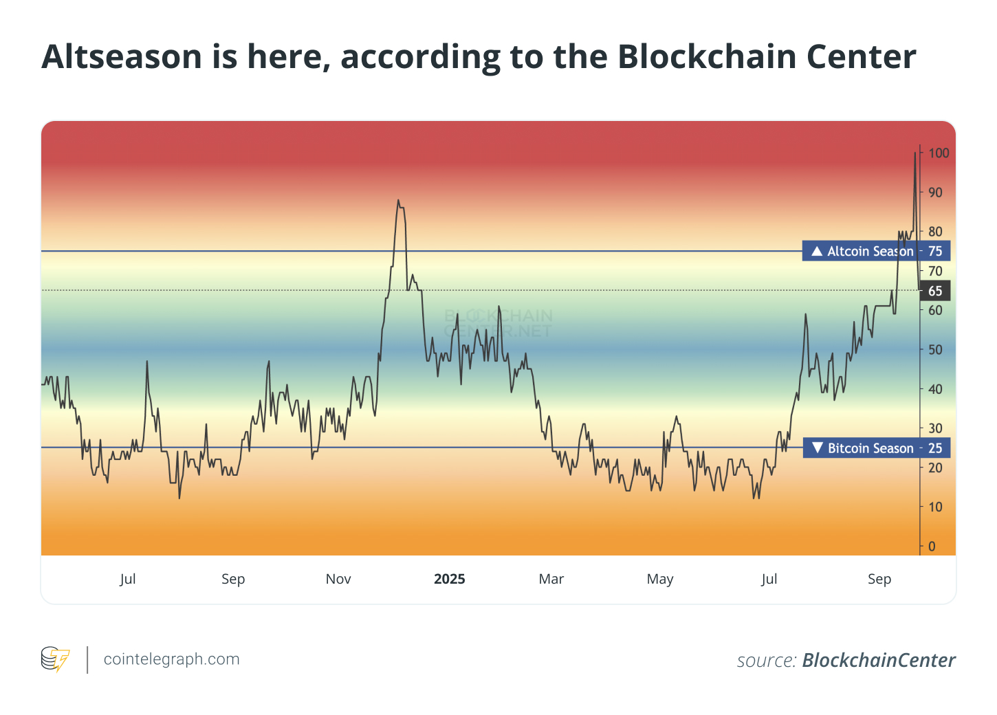 Altseason is here, according to the Blockchain Center