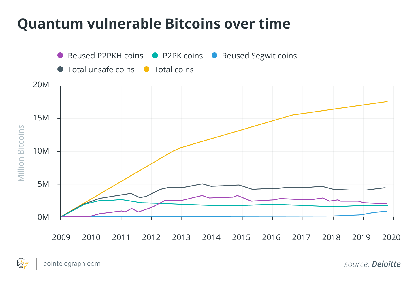 Quantum vulnerable Bitcoins over time Quantum vulnerable Bitcoins over time