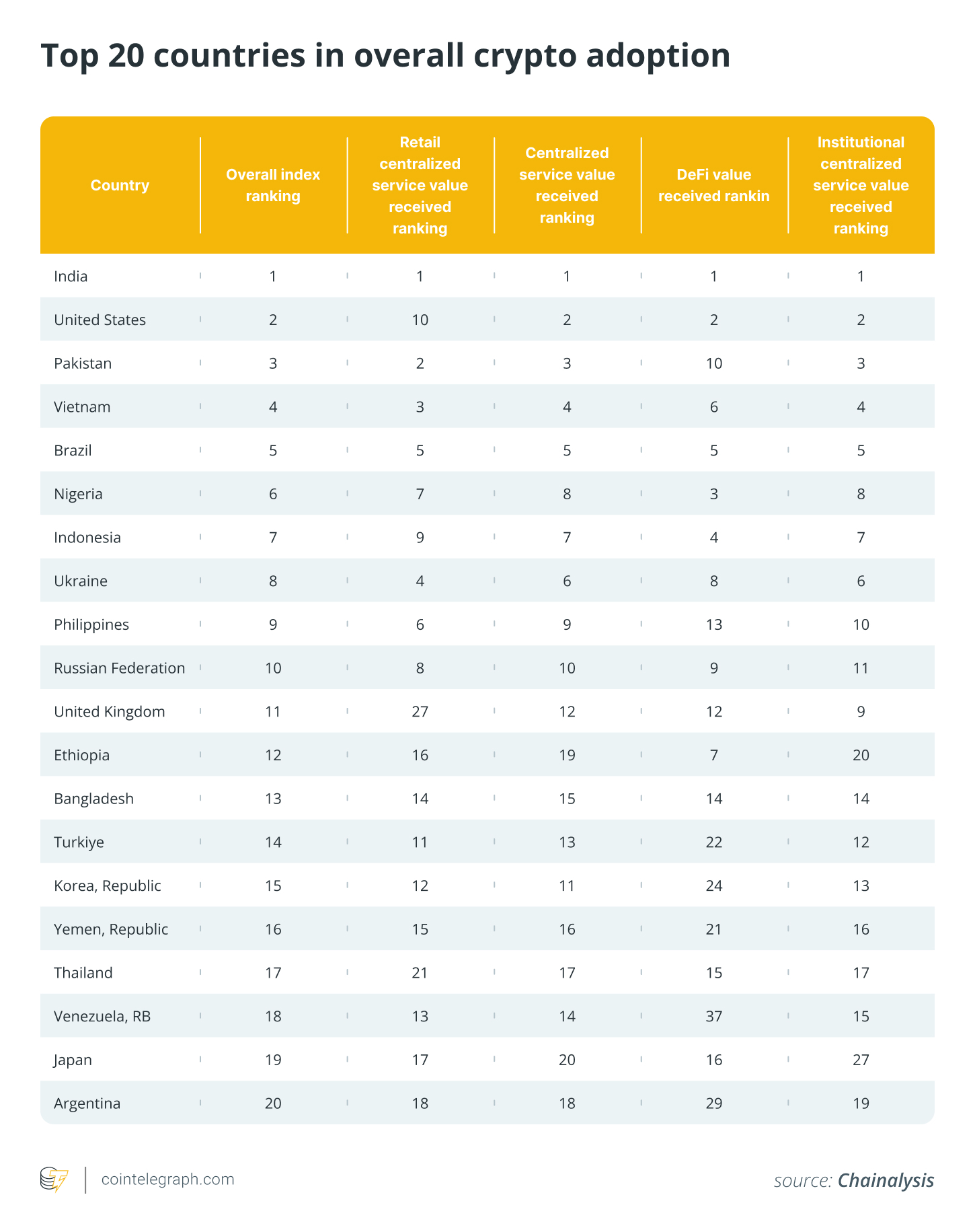 Top 20 countries in overall crypto adoption