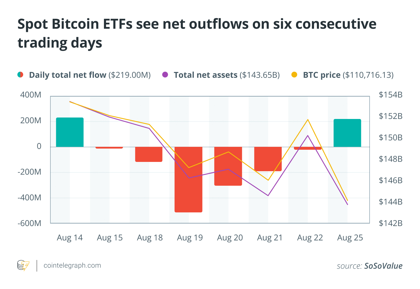 Spot Bitcoin ETFs see net outflows on six consecutive trading days