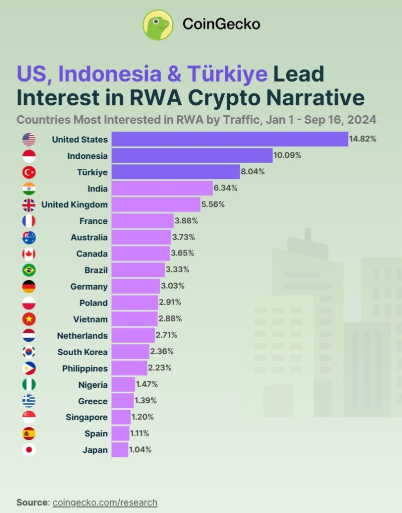 CoinGecko 2024 ranking of global countries' traffic contributions to RWA-related sites