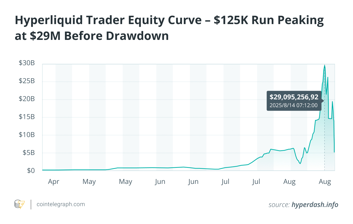 Hyperliquid Trader Equity Curve – $125K Run Peaking at $29M Before Drawdown