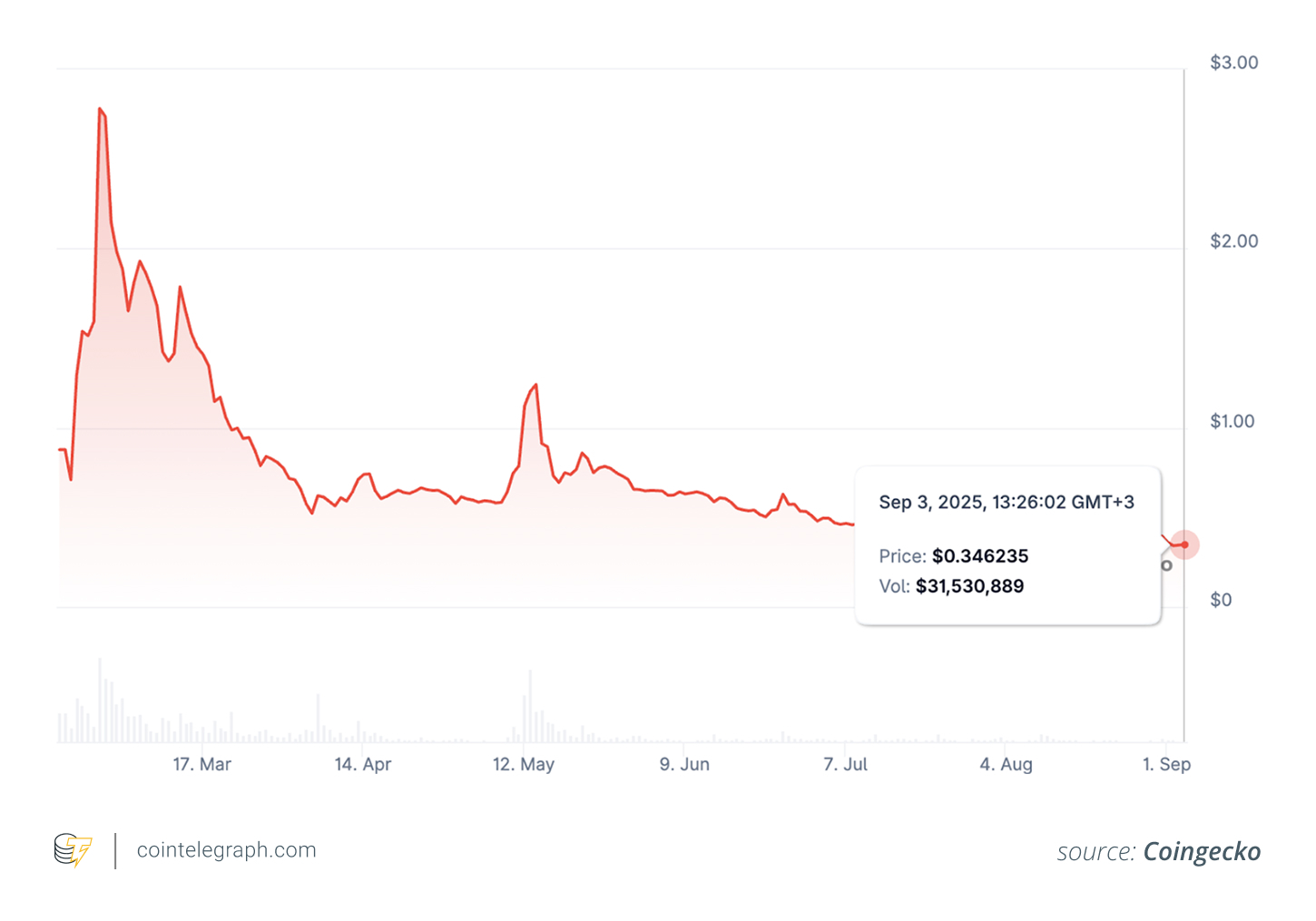 Pi Network's token price over time