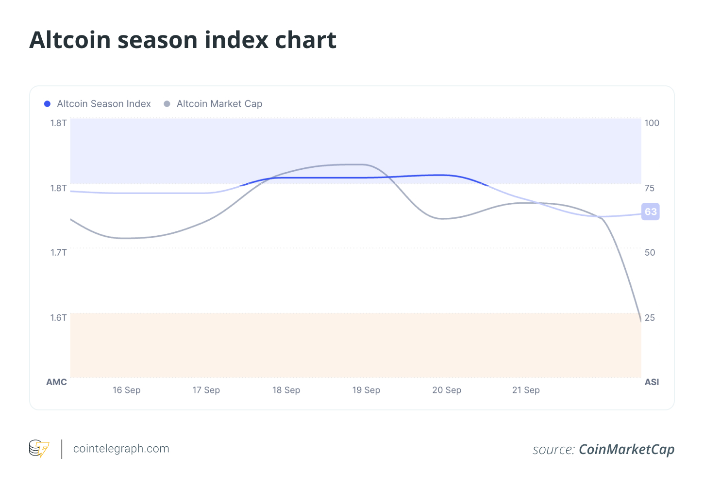 Altcoin Season Index Chart
