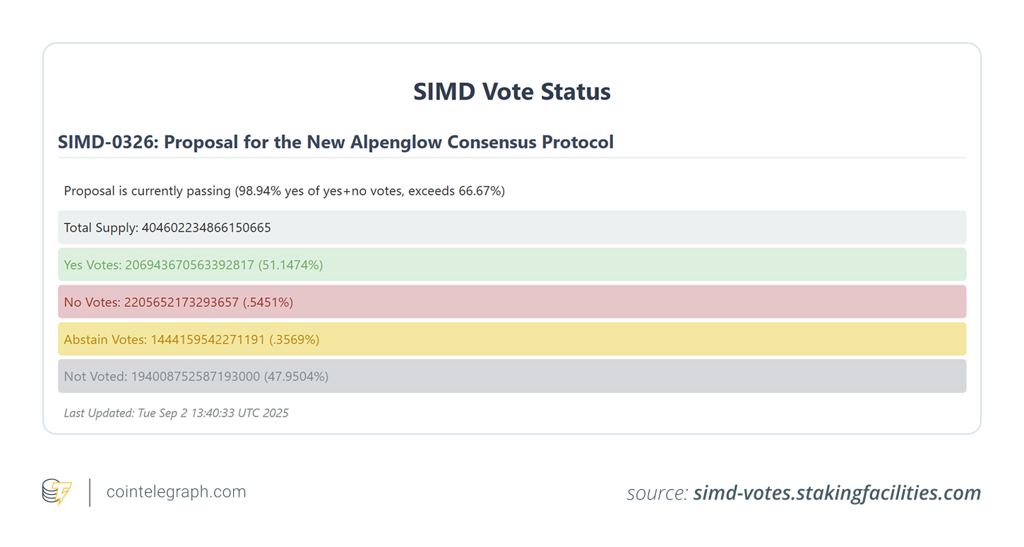 Voting breakdown for the Alpenglow consensus protocol proposal