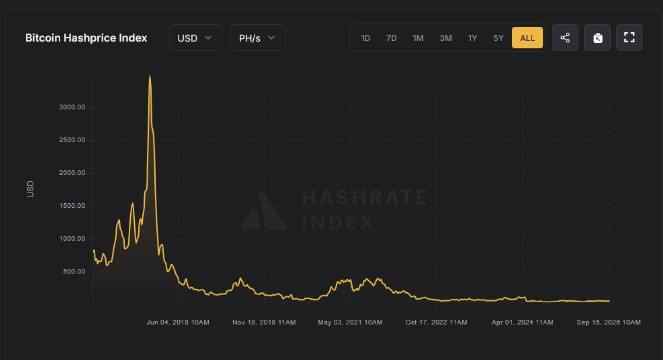 Hashrate price index
