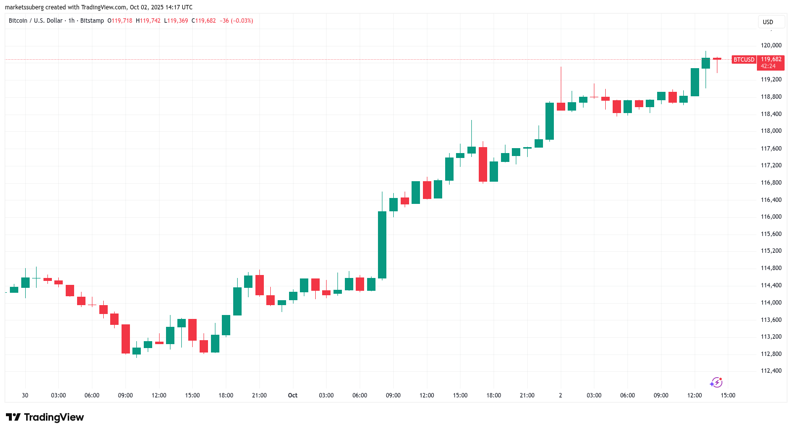 Bitcoin Price, Markets, Market Analysis
