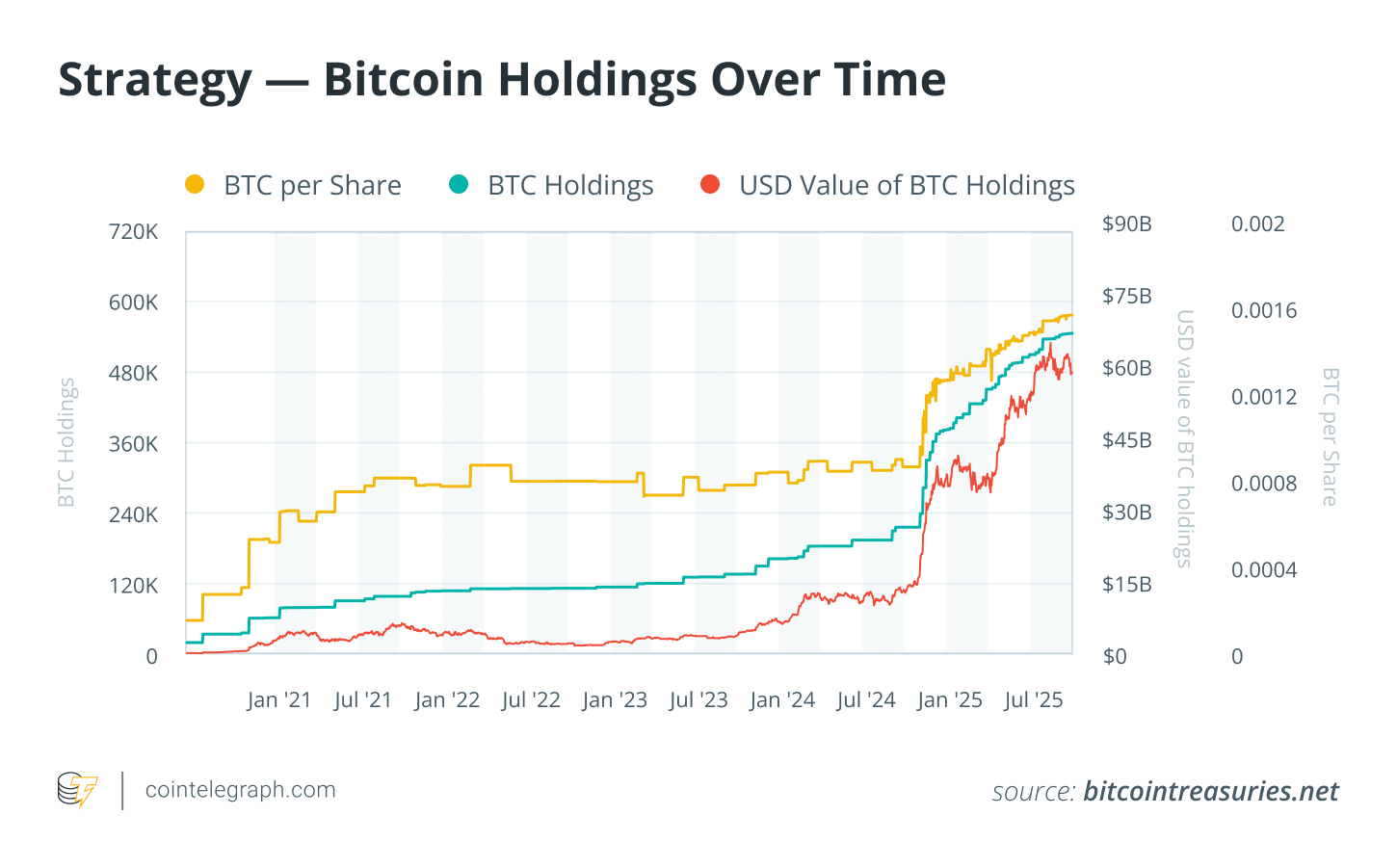 Strategy — Bitcoin Holdings Over Time