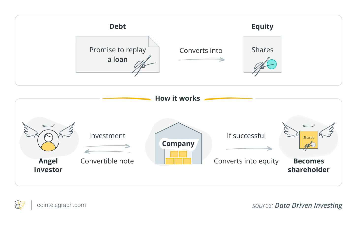 How convertible notes work for Bitcoin investments