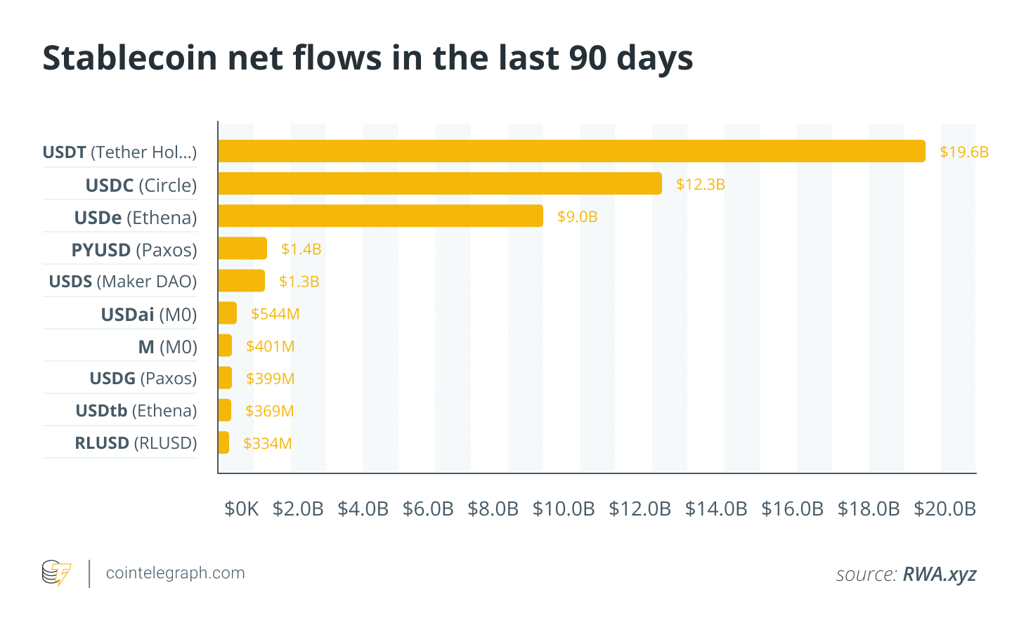 Stablecoin net flows in the last 90 days. Source: RWA.xyz