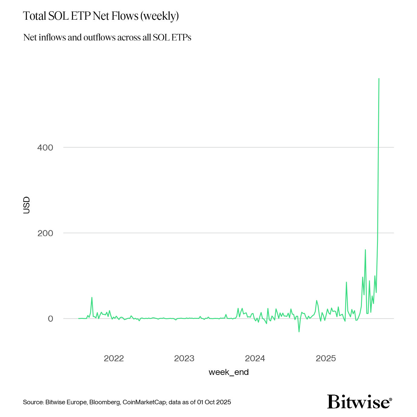 Cryptocurrencies, Markets, Cryptocurrency Exchange, CME, Price Analysis, Futures, Market Analysis, Altcoin Watch, Solana