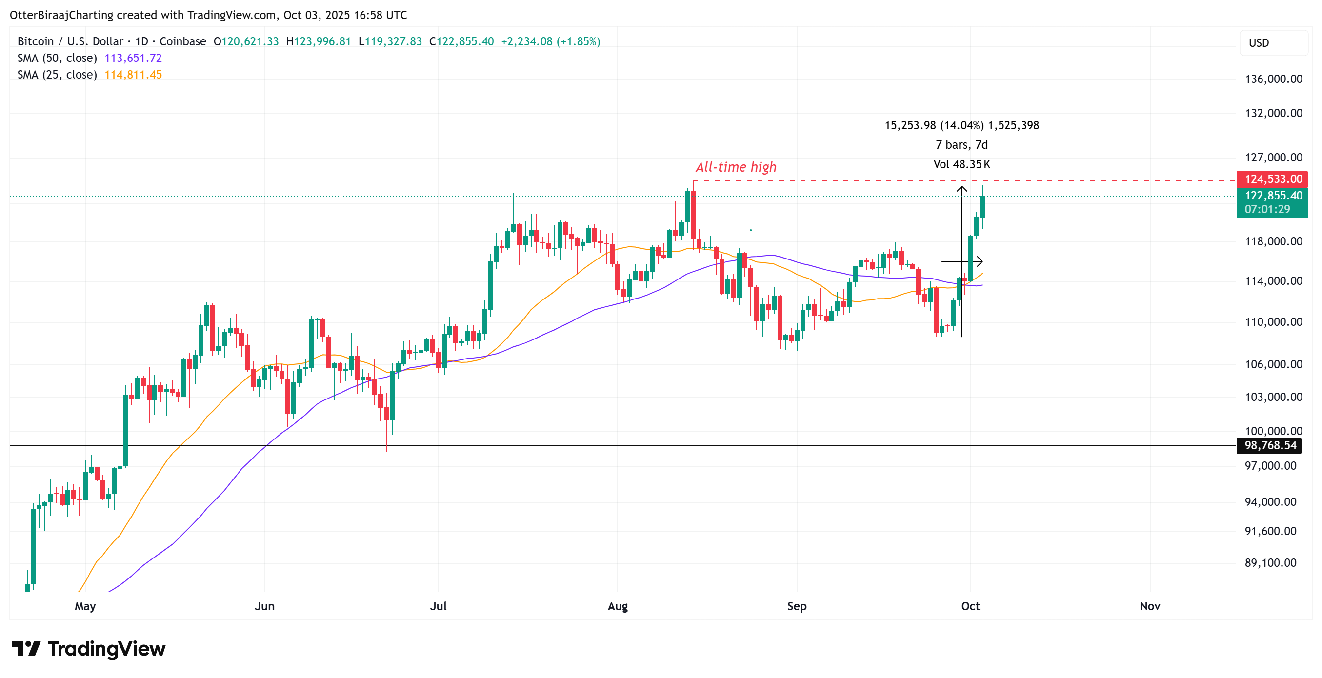 Cryptocurrencies, Bitcoin Price, Markets, Cryptocurrency Exchange, Price Analysis, Market Analysis
