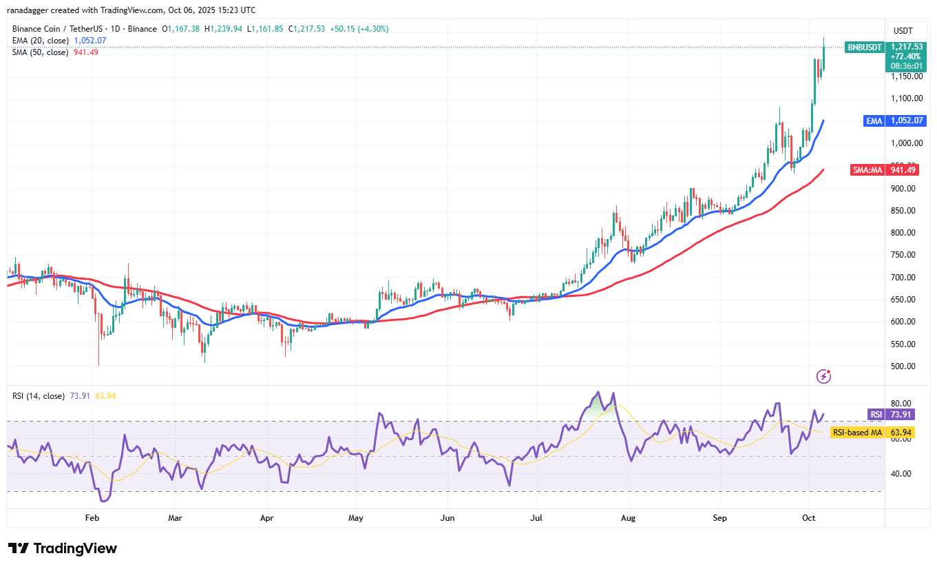 Wall Street, Dogecoin, Cryptocurrencies, Dollar, Banks, Gold, Bitcoin Price, XRP, Markets, United States, Cryptocurrency Exchange, Citi, Price Analysis, Binance Coin, Market Analysis, Ether Price, Solana, S&P 500, Bitcoin ETF, ETF
