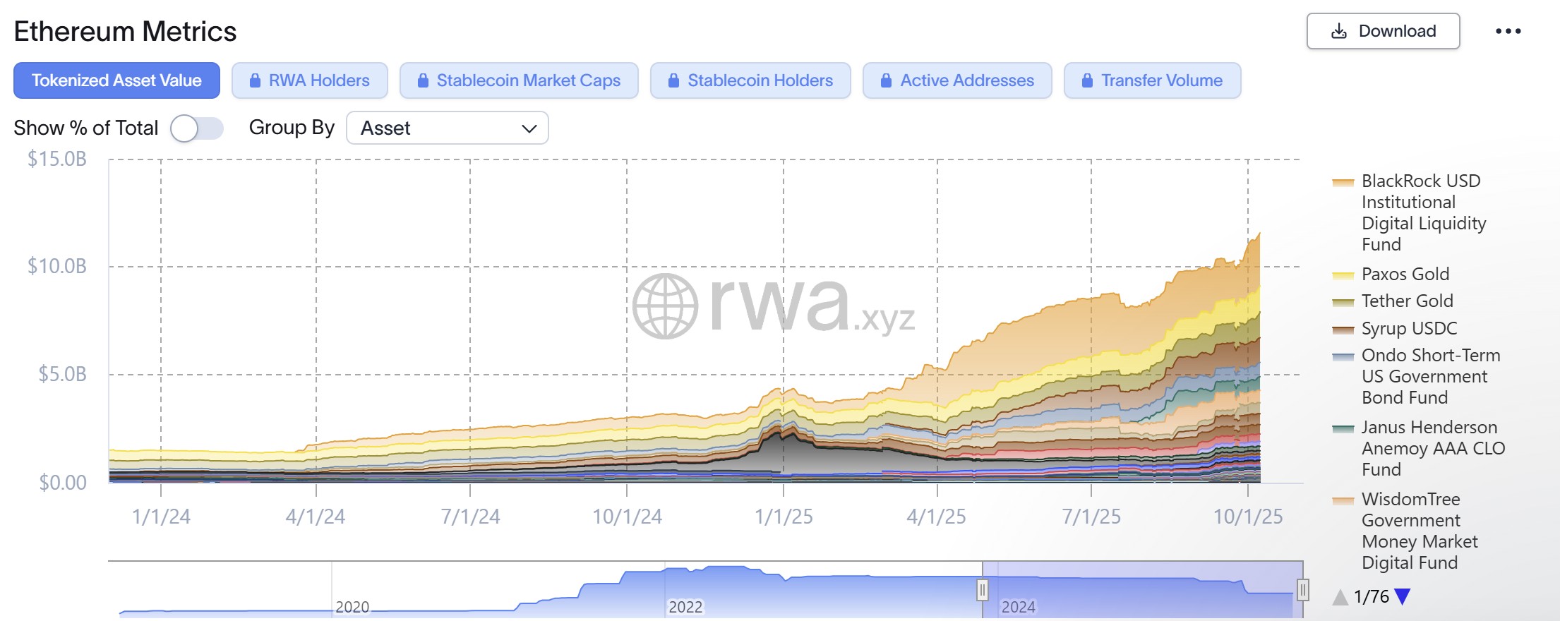 Cryptocurrencies, Technology, Markets, Cryptocurrency Exchange, Binance, Price Analysis, Market Analysis, Altcoin Watch, Ether Price, Solana, Ethereum Price, BlackRock, RWA, RWA Tokenization