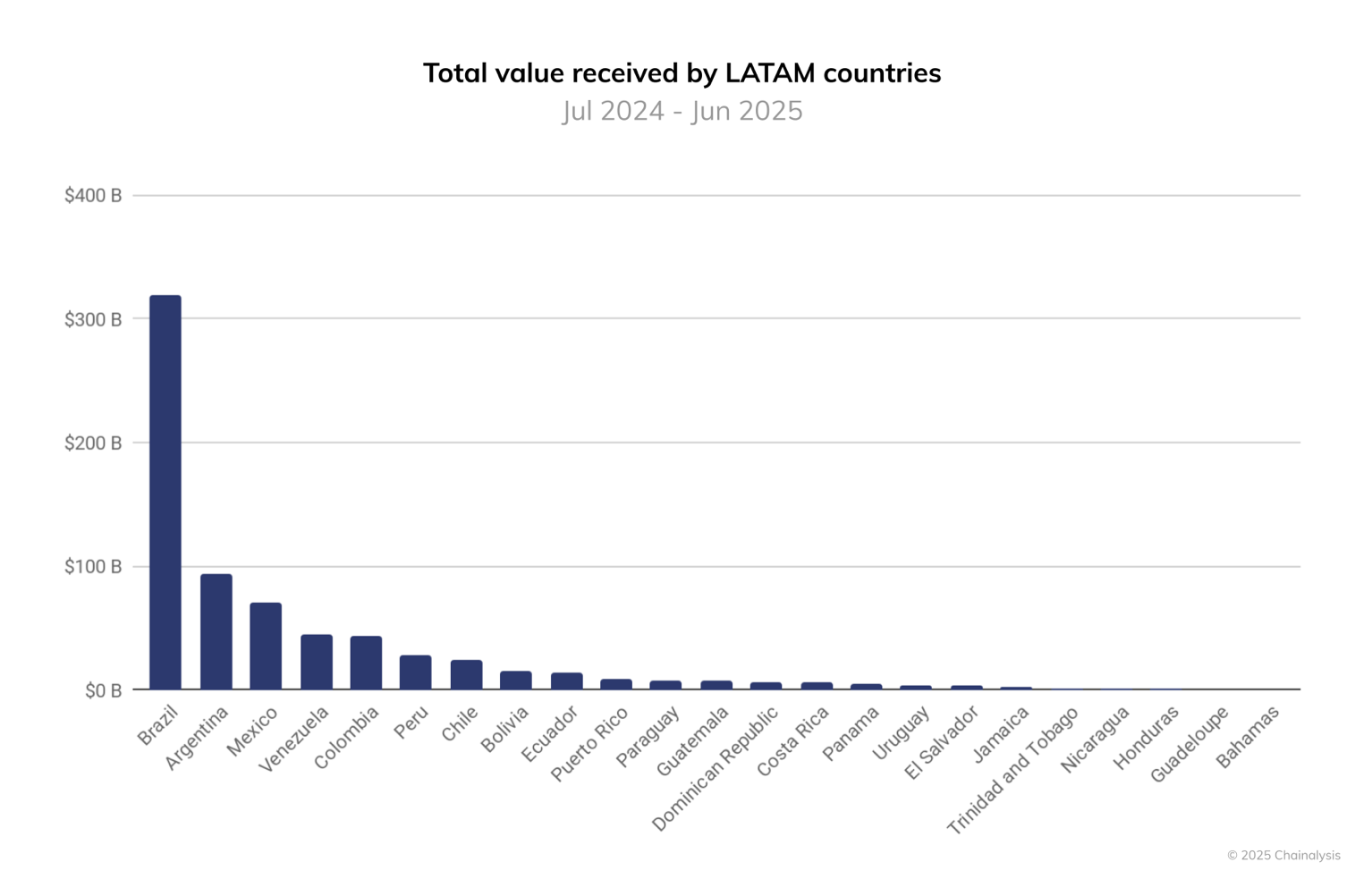 Fintech, Bitcoin Regulation, Latin America, Peru