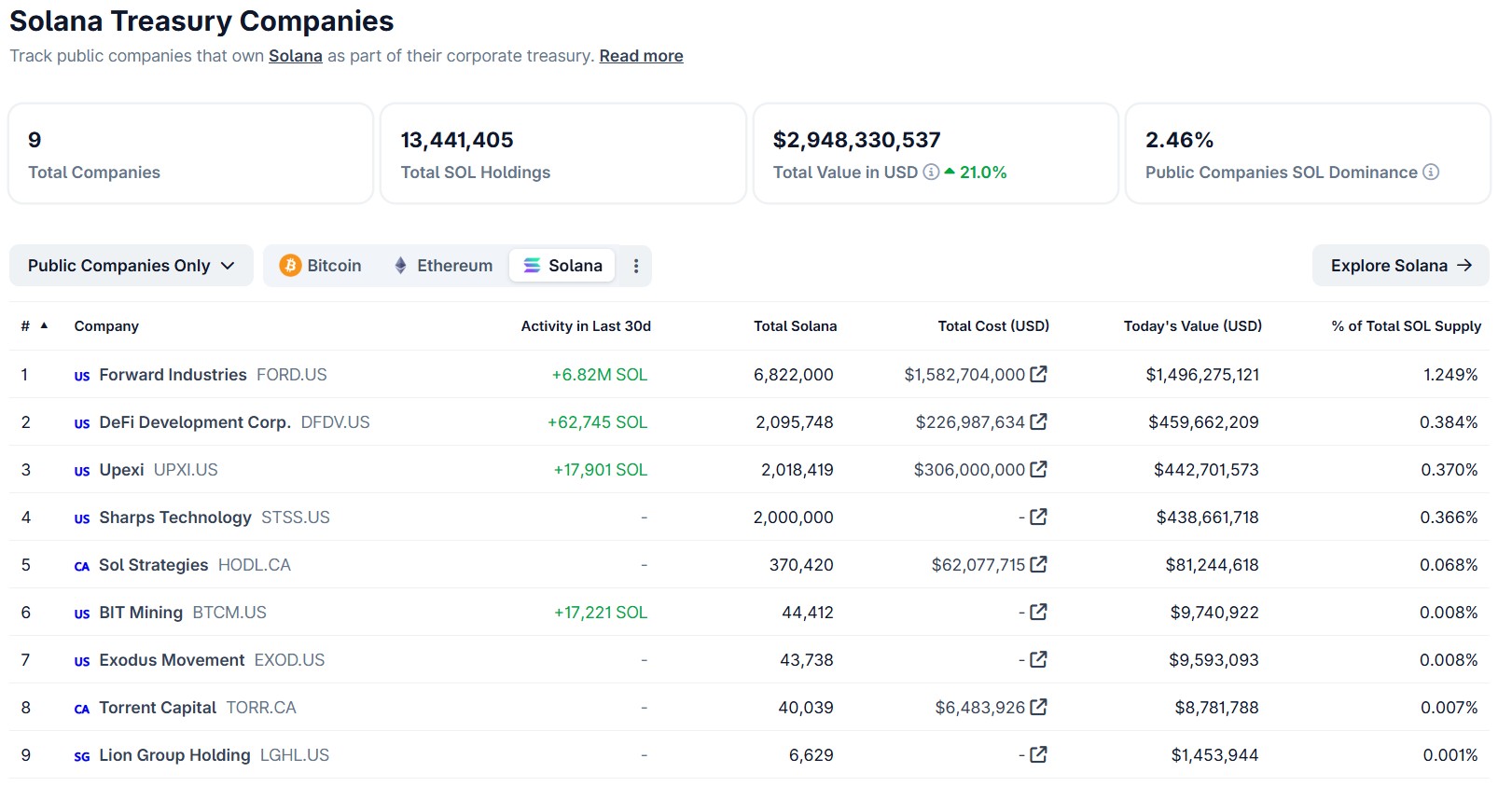 Cryptocurrencies, Investments, Trading, Solana, Stock Exchange, Features