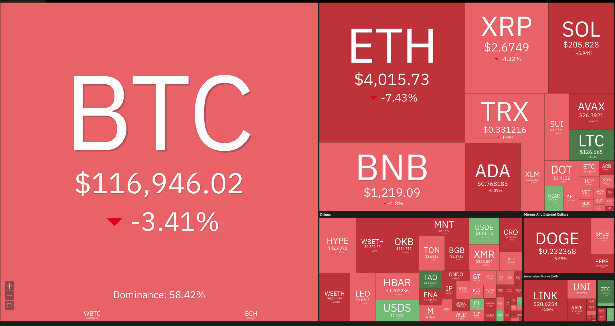 Dogecoin, Cryptocurrencies, Bitcoin Price, XRP, Markets, Cryptocurrency Exchange, Cardano, Price Analysis, Binance Coin, Chainlink, Market Analysis, Ether Price, Solana, SUI
