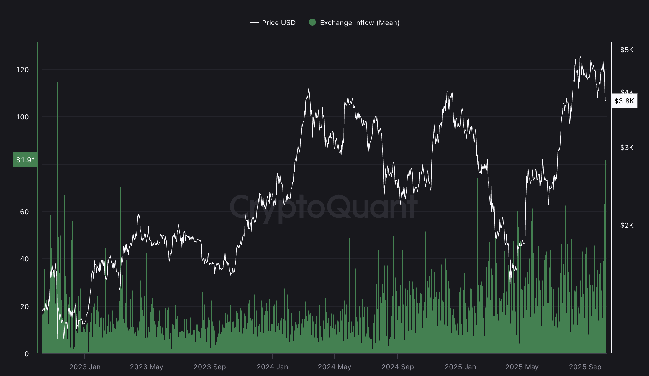 Cryptocurrencies, Markets, Ethereum Price