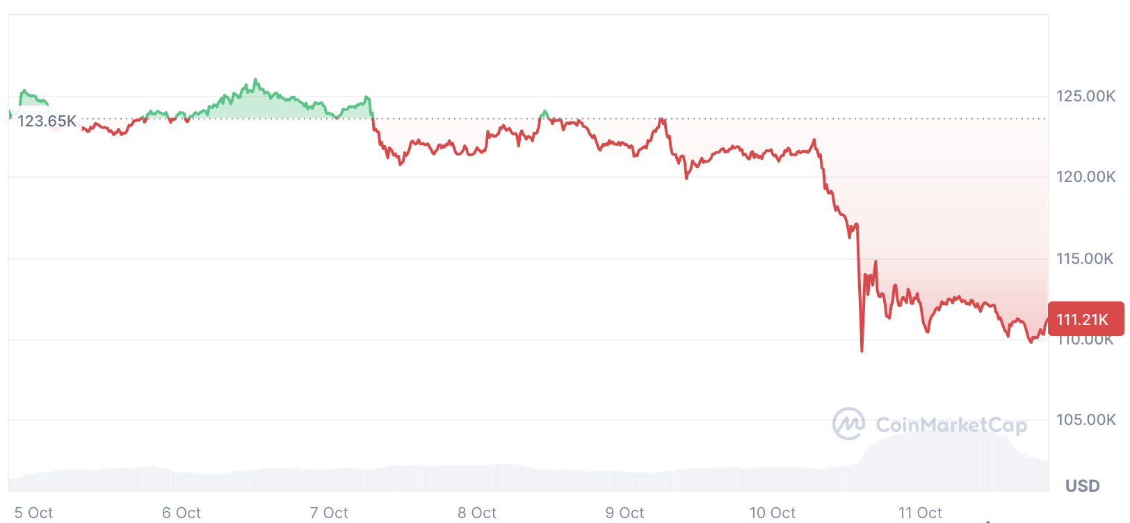 Cryptocurrencies, Bitcoin Price