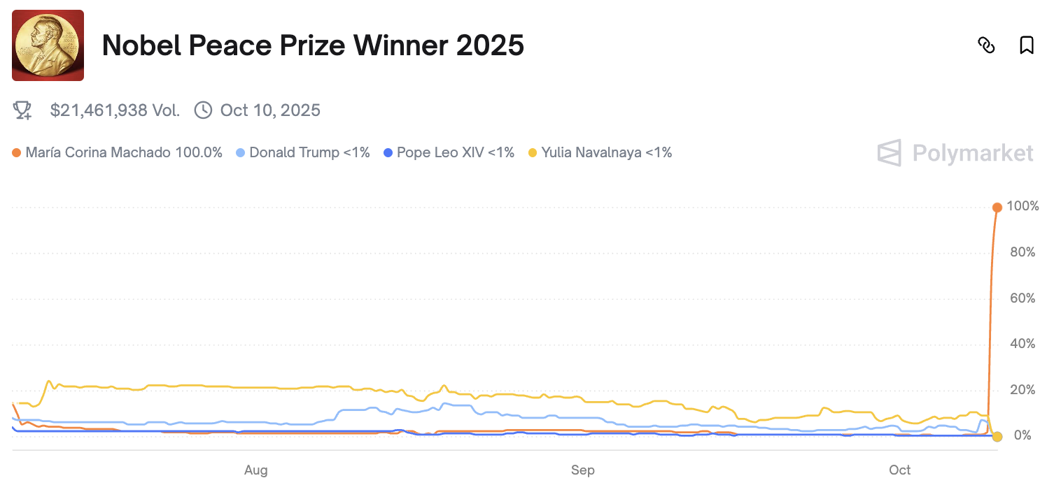 Betting, Norway, Crimes, Nobel Prize