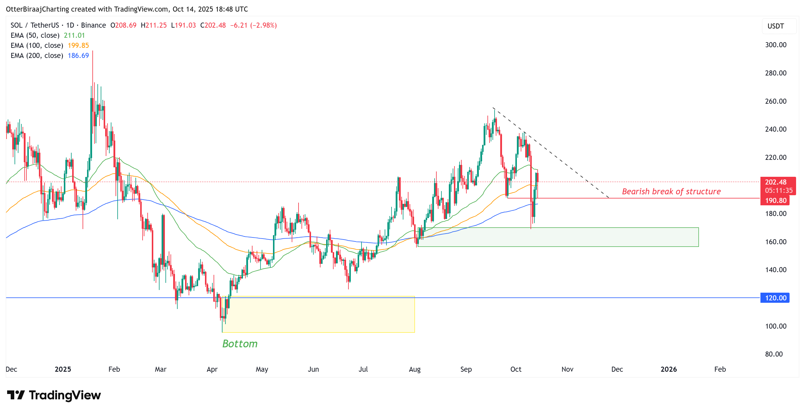 Cryptocurrencies, Technology, Markets, Cryptocurrency Exchange, Price Analysis, Market Analysis, Altcoin Watch, Solana