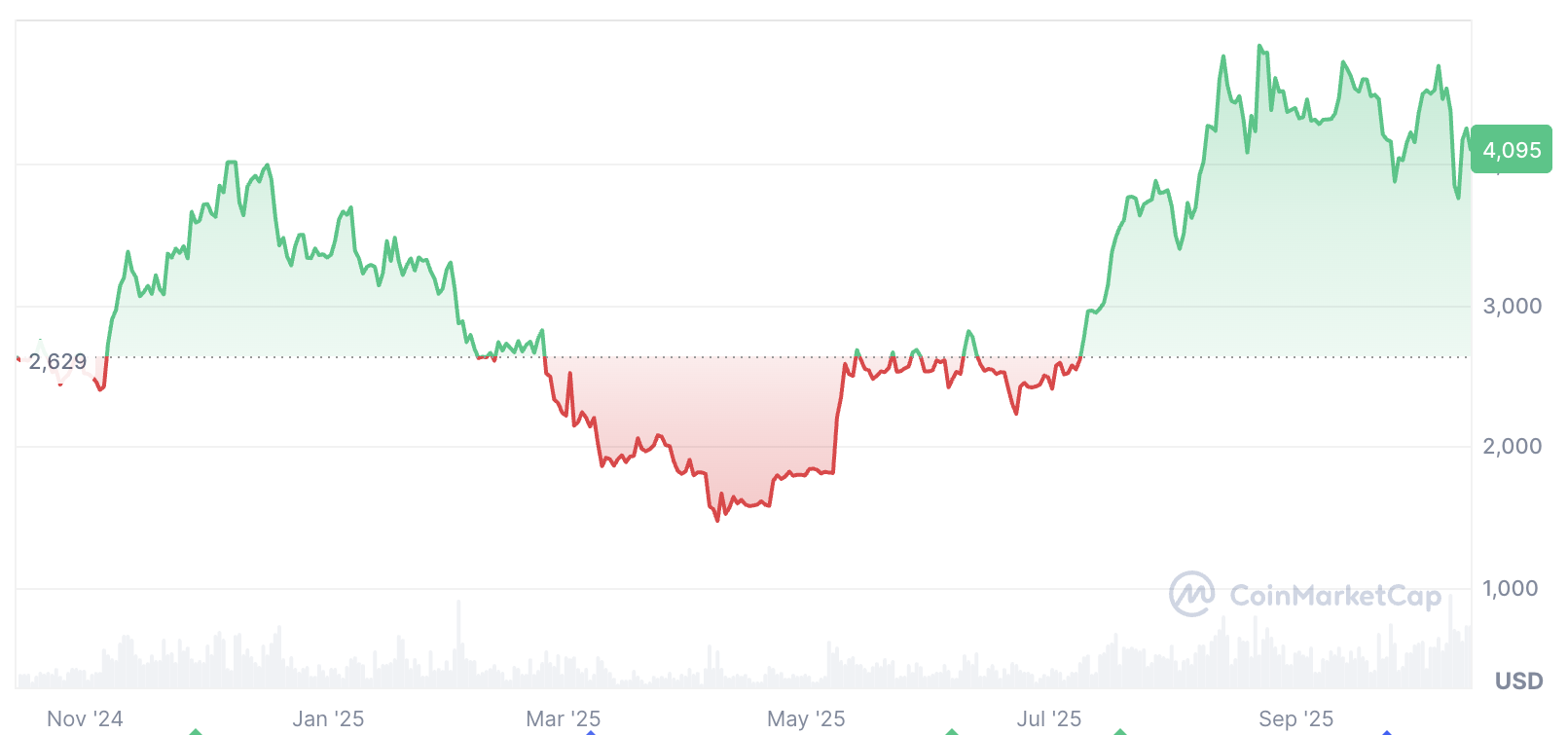 Cryptocurrencies, Ether Price