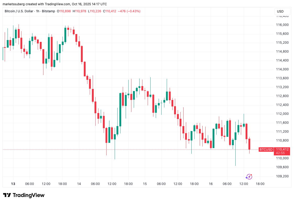 Bitcoin Price, Markets, Market Analysis