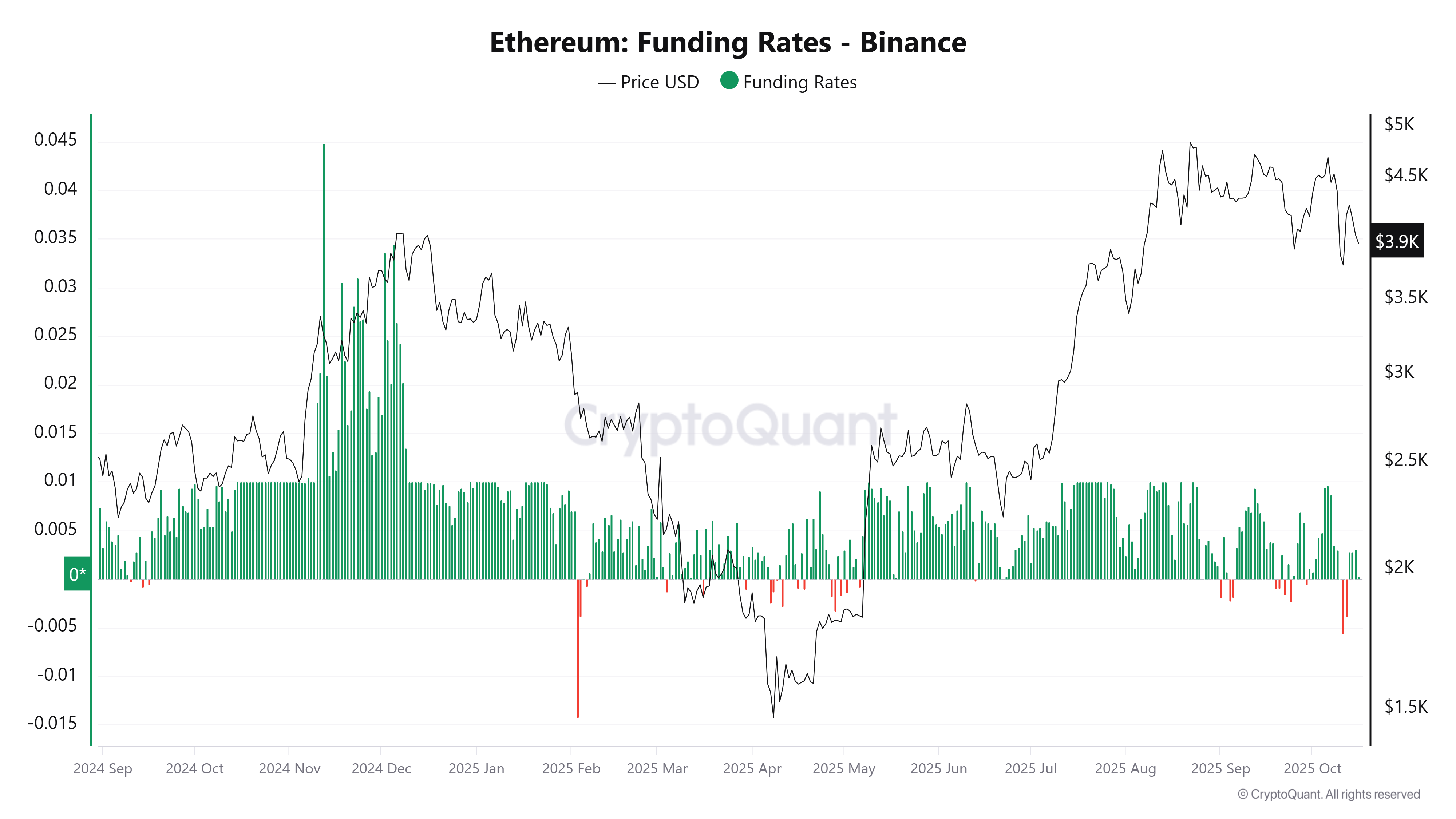 Cryptocurrencies, Markets, Cryptocurrency Exchange, Tom Lee, Binance, Price Analysis, Market Analysis, Altcoin Watch, Ether Price, Ethereum Price, Ethereum ETF