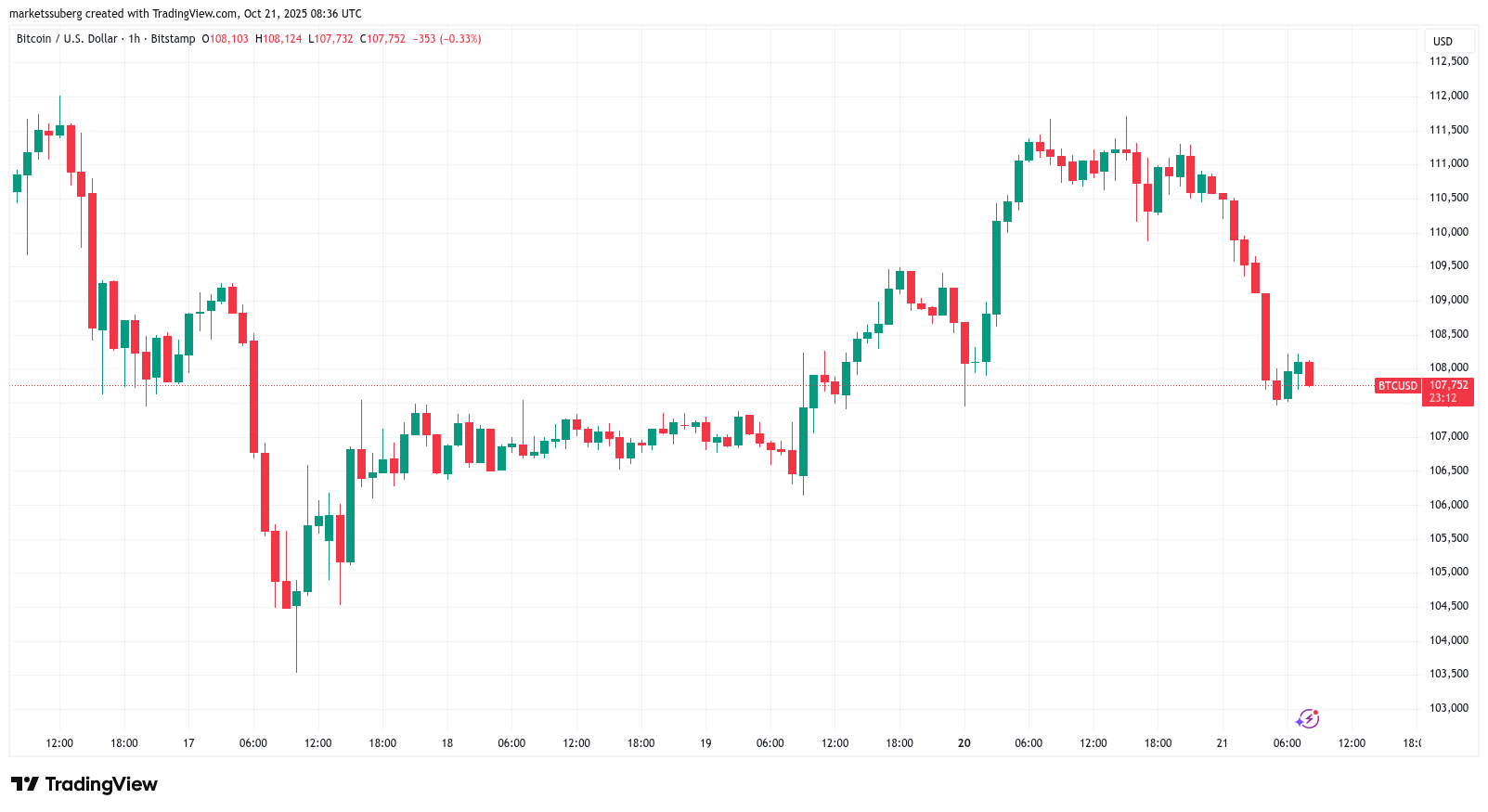 Bitcoin Price, Markets, Market Analysis
