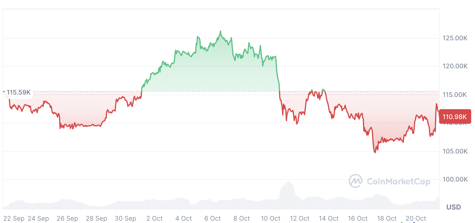 Cryptocurrencies, Bitcoin Price
