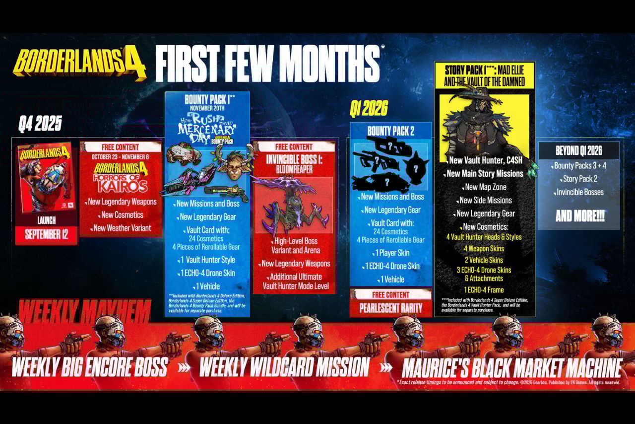 Borderlands 4 discounted 20% on Steam