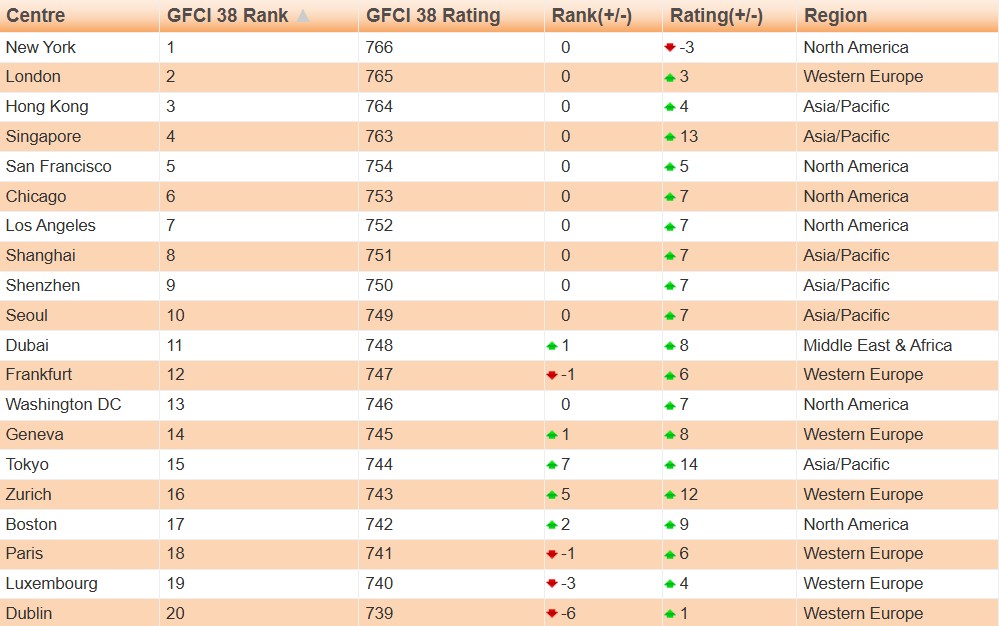 New York tops Long Finance's 2025 Global Financial Centres Index, followed by London, then Hong Kong