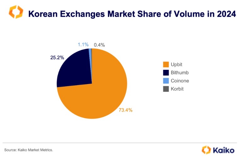 South Korea's exchange duopoly dominated by Upbit and Bithumb